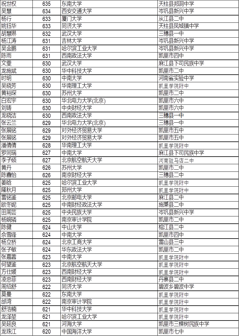 凯里一中2014年高考成绩公告